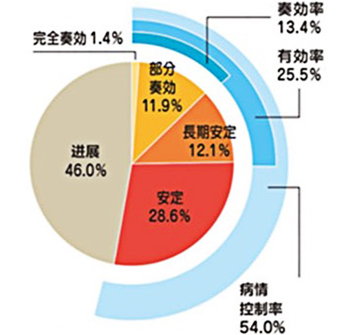 免疫细胞治疗的效果