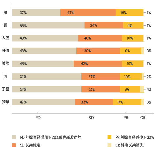 免疫细胞治疗的效果